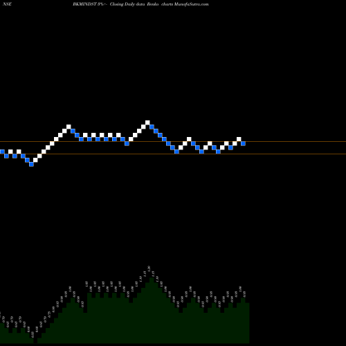 Free Renko charts Bkm Industries Limited BKMINDST share NSE Stock Exchange 