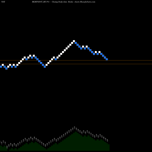 Free Renko charts Bkm Industries Limited BKMINDST_BE share NSE Stock Exchange 
