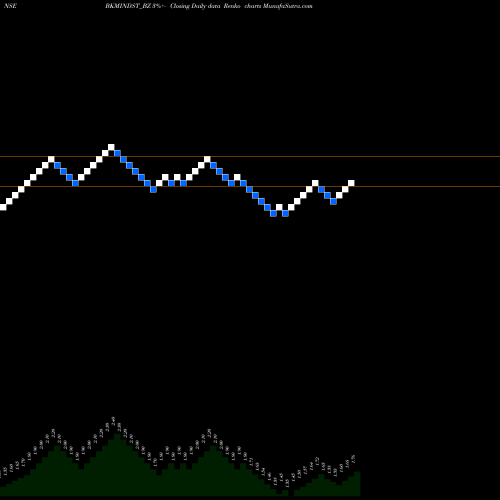 Free Renko charts Bkm Industries Limited BKMINDST_BZ share NSE Stock Exchange 