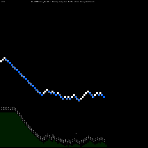 Free Renko charts Blb Limited BLBLIMITED_BE share NSE Stock Exchange 