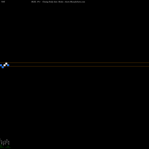 Free Renko charts Behari Lal Engineering L BLEL share NSE Stock Exchange 