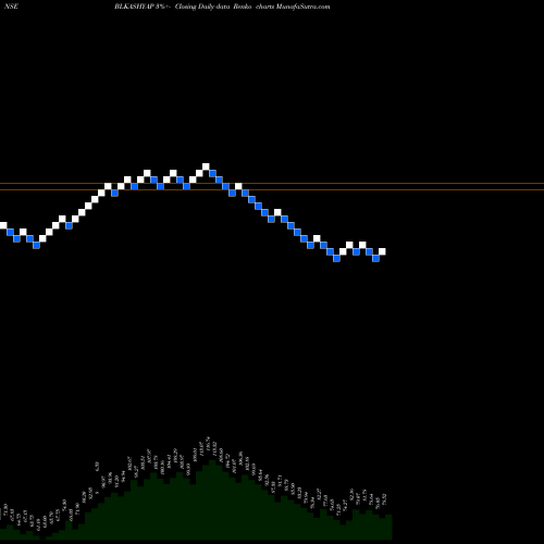 Free Renko charts B. L. Kashyap And Sons Limited BLKASHYAP share NSE Stock Exchange 