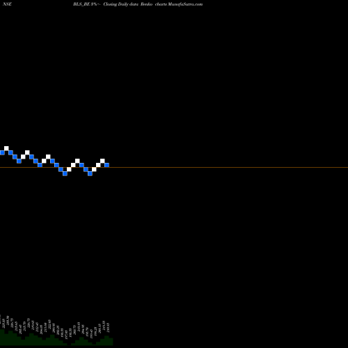 Free Renko charts Bls Intl Servs Ltd BLS_BE share NSE Stock Exchange 