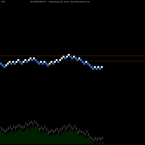 Free Renko charts Blue Blends (I) Limited BLUEBLENDS share NSE Stock Exchange 