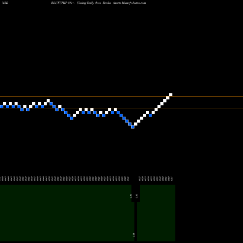 Free Renko charts Blue Chip India Limited BLUECHIP share NSE Stock Exchange 