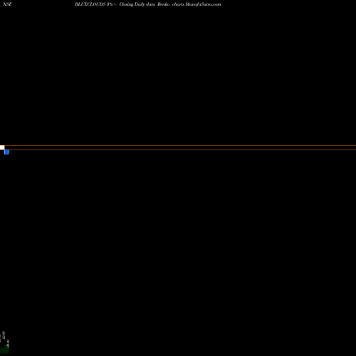 Free Renko charts Blue Cloud Softech Solu L BLUECLOUDS share NSE Stock Exchange 