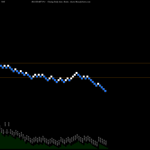 Free Renko charts Blue Dart Express Limited BLUEDART share NSE Stock Exchange 