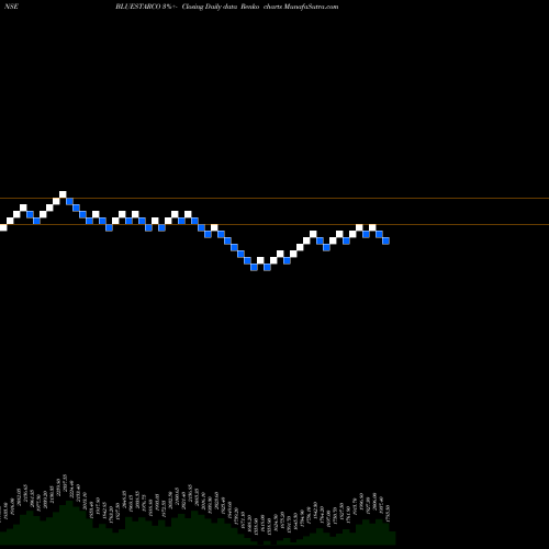 Free Renko charts Blue Star Limited BLUESTARCO share NSE Stock Exchange 