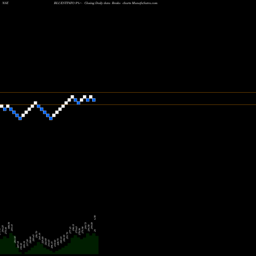 Free Renko charts Blue Star Infotech Limited BLUESTINFO share NSE Stock Exchange 