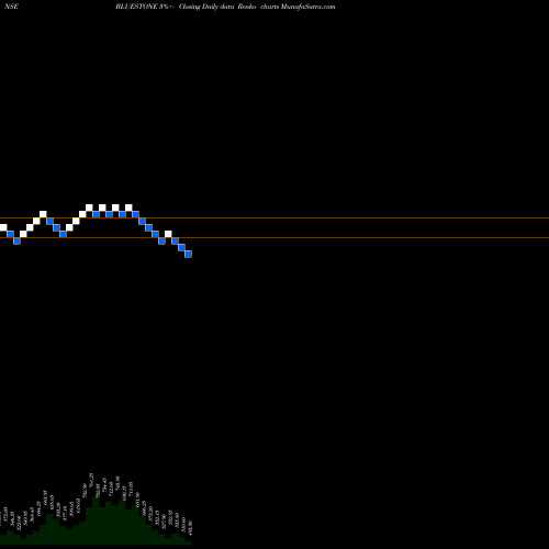 Free Renko charts Bluestone Jewel Lfstl Ltd BLUESTONE share NSE Stock Exchange 