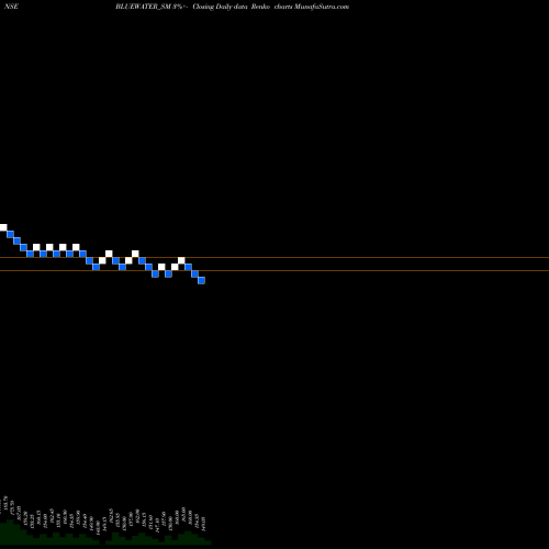 Free Renko charts Blue Water Logistics Ltd BLUEWATER_SM share NSE Stock Exchange 