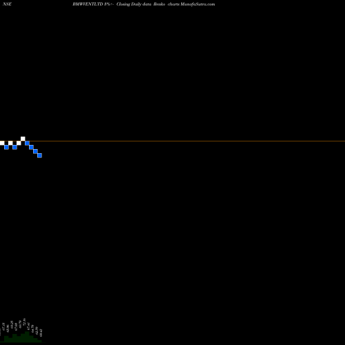 Free Renko charts Bmw Ventures Limited BMWVENTLTD share NSE Stock Exchange 