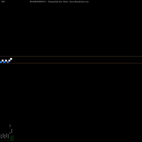 Free Renko charts Bn Agrochem Ltd. BNAGROCHEM share NSE Stock Exchange 