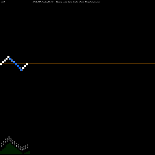 Free Renko charts Bn Agrochem Ltd. BNAGROCHEM_BE share NSE Stock Exchange 