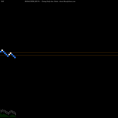 Free Renko charts Bodal Chemicals Ltd BODALCHEM_BE share NSE Stock Exchange 