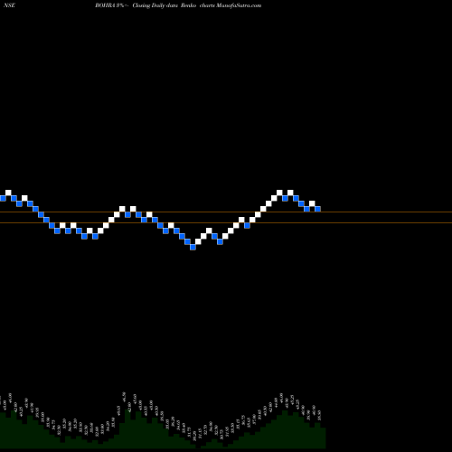 Free Renko charts Bohra Industries Limited BOHRA share NSE Stock Exchange 