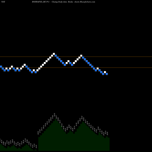 Free Renko charts Bohra Industries Limited BOHRAIND_BE share NSE Stock Exchange 