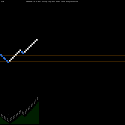 Free Renko charts Bohra Industries Limited BOHRAIND_BZ share NSE Stock Exchange 