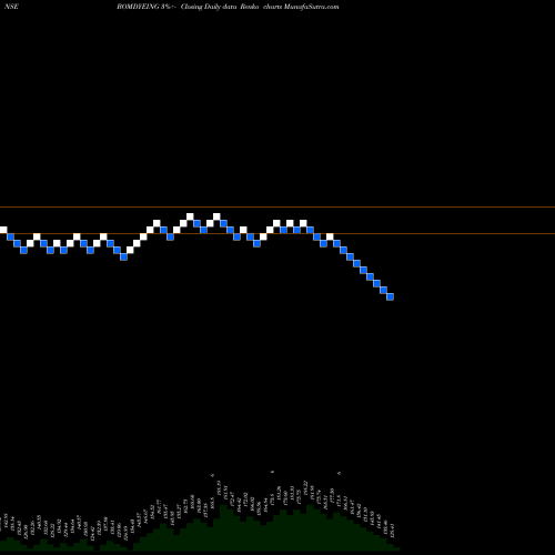 Free Renko charts Bombay Dyeing & Mfg Company Limited BOMDYEING share NSE Stock Exchange 
