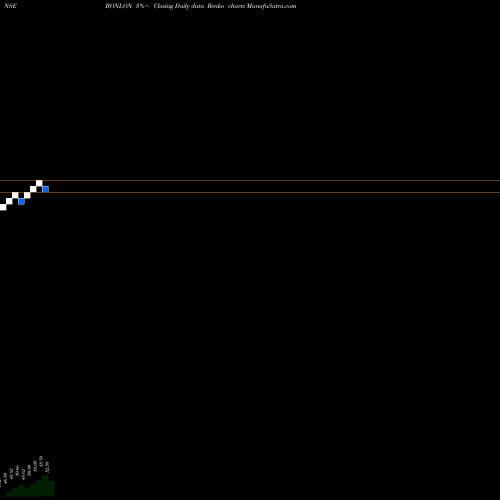Free Renko charts Bonlon Industries Limited BONLON share NSE Stock Exchange 