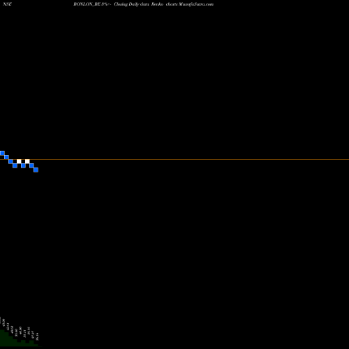 Free Renko charts Bonlon Industries Limited BONLON_BE share NSE Stock Exchange 