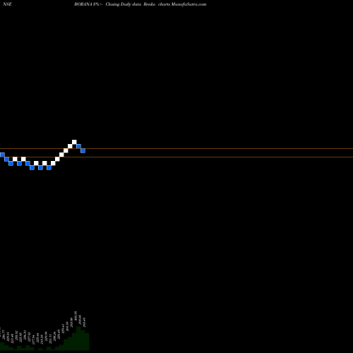 Free Renko charts Borana Weaves Limited BORANA share NSE Stock Exchange 