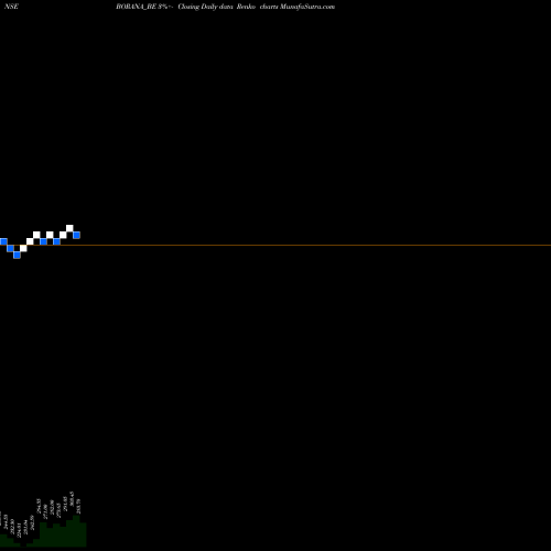 Free Renko charts Borana Weaves Limited BORANA_BE share NSE Stock Exchange 