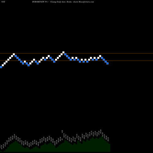 Free Renko charts Borosil Renewables Ltd BORORENEW share NSE Stock Exchange 