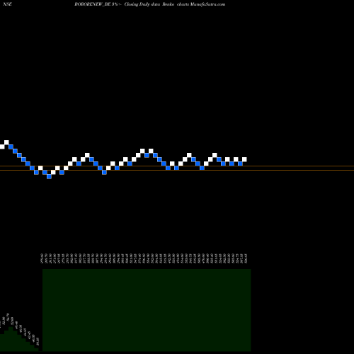 Free Renko charts Borosil Renewables Ltd BORORENEW_BE share NSE Stock Exchange 