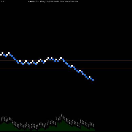 Free Renko charts Borosil Scientific Ltd BOROSCI share NSE Stock Exchange 
