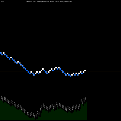 Free Renko charts Borosil Glass Works Ltd BOROSIL share NSE Stock Exchange 