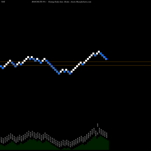 Free Renko charts Bosch Limited BOSCHLTD share NSE Stock Exchange 