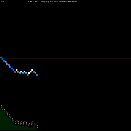 Free Renko charts Boss Packaging Solu Ltd BOSS_ST share NSE Stock Exchange 