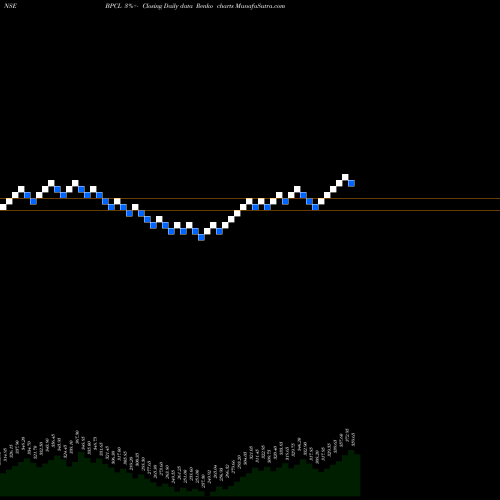 Free Renko charts Bharat Petroleum Corporation Limited BPCL share NSE Stock Exchange 