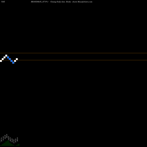 Free Renko charts Brandman Retail Limited BRANDMAN_ST share NSE Stock Exchange 
