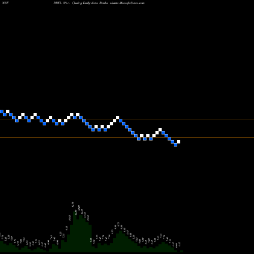 Free Renko charts Bombay Rayon Fashions Limited BRFL share NSE Stock Exchange 
