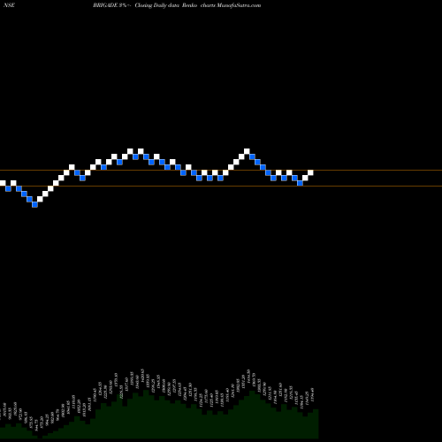 Free Renko charts Brigade Enterprises Limited BRIGADE share NSE Stock Exchange 