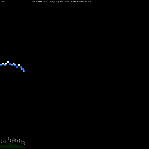 Free Renko charts Brigade Hotel Venture Ltd BRIGHOTEL share NSE Stock Exchange 