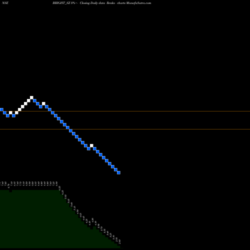 Free Renko charts Bright Solar Limited BRIGHT_SZ share NSE Stock Exchange 