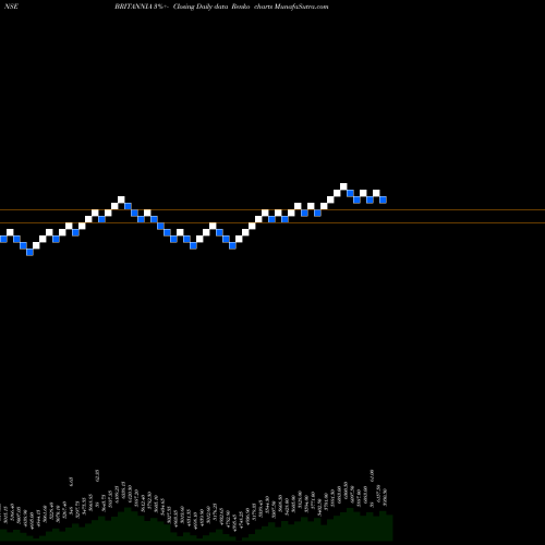 Free Renko charts Britannia Industries Limited BRITANNIA share NSE Stock Exchange 