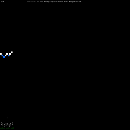 Free Renko charts Unsec Red Ncd 5.50% BRITANNIA_N3 share NSE Stock Exchange 