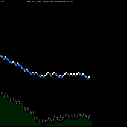 Free Renko charts Bharat Road Network Ltd BRNL share NSE Stock Exchange 