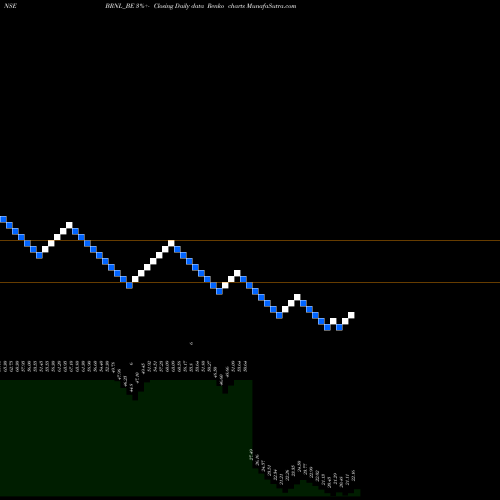 Free Renko charts Bharat Road Network Ltd BRNL_BE share NSE Stock Exchange 