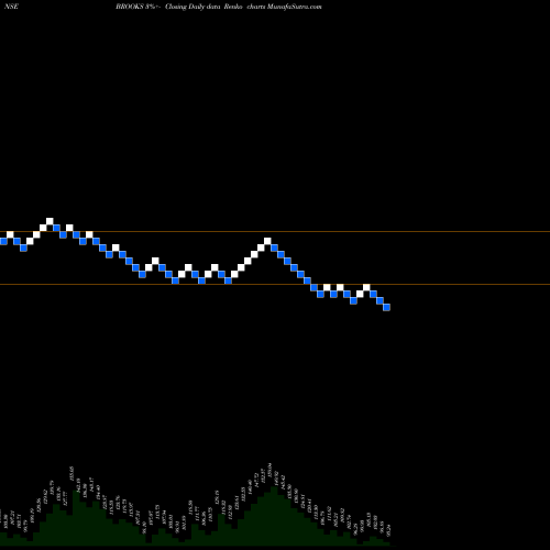 Free Renko charts Brooks Laboratories Limited BROOKS share NSE Stock Exchange 