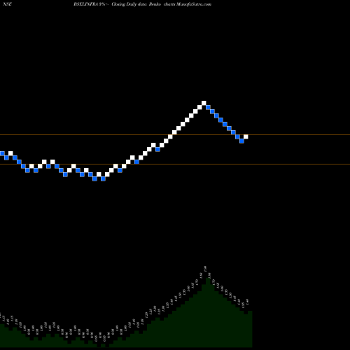 Free Renko charts BSEL Infrastructure Realty Limited BSELINFRA share NSE Stock Exchange 