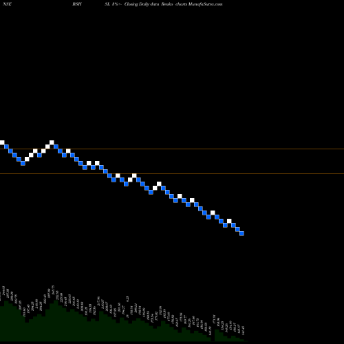 Free Renko charts Bombay Super Hybrid Seeds BSHSL share NSE Stock Exchange 