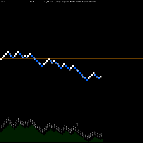 Free Renko charts Bombay Super Hybrid Seeds BSHSL_BE share NSE Stock Exchange 