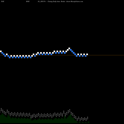 Free Renko charts Bombay Super Hybrid Seeds BSHSL_SM share NSE Stock Exchange 