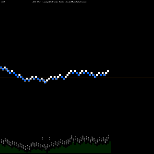 Free Renko charts BSL Limited BSL share NSE Stock Exchange 