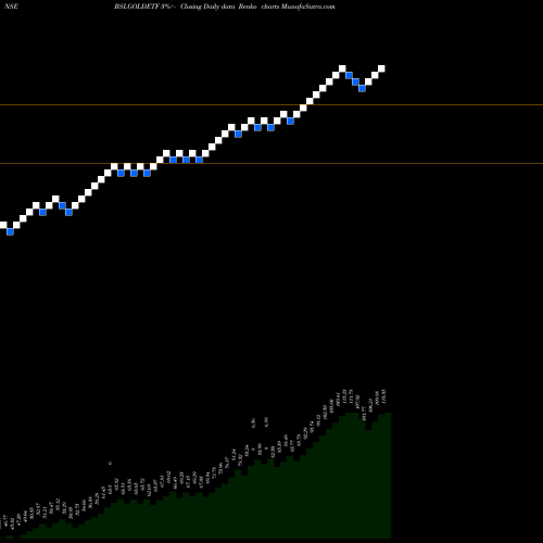 Free Renko charts BIRLA SUN LIFE ASS GOLD ETF BSLGOLDETF share NSE Stock Exchange 